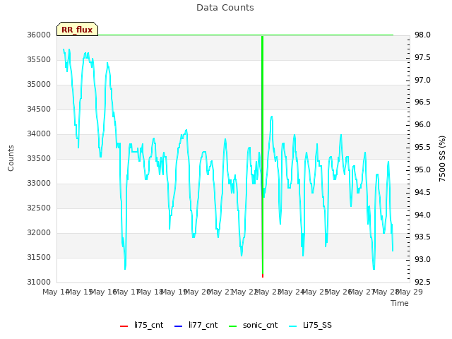 plot of Data Counts