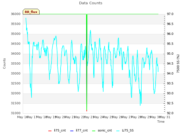 plot of Data Counts