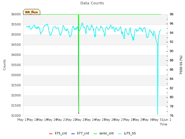 plot of Data Counts