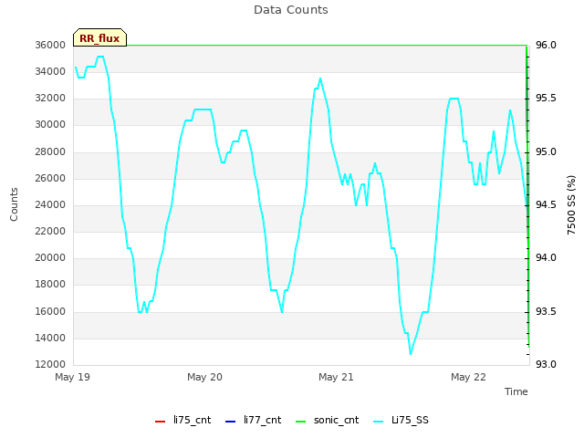 plot of Data Counts
