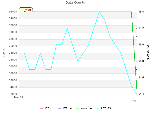 plot of Data Counts