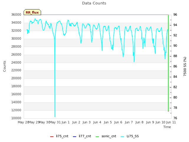 plot of Data Counts