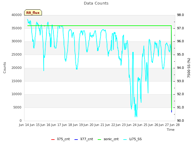 plot of Data Counts
