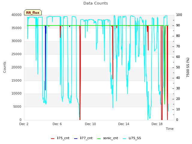 Explore the graph:Data Counts in a new window