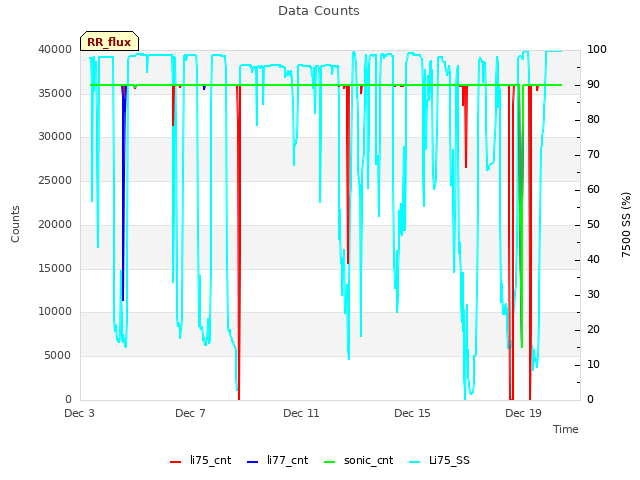 Explore the graph:Data Counts in a new window