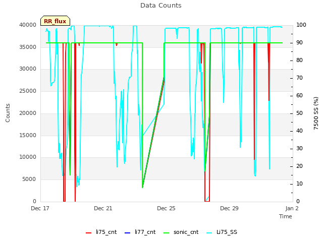 Explore the graph:Data Counts in a new window