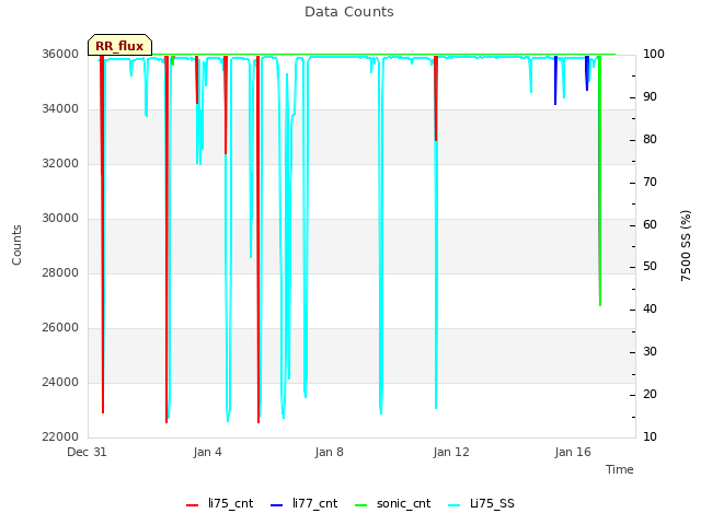 Explore the graph:Data Counts in a new window