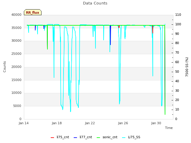 Explore the graph:Data Counts in a new window