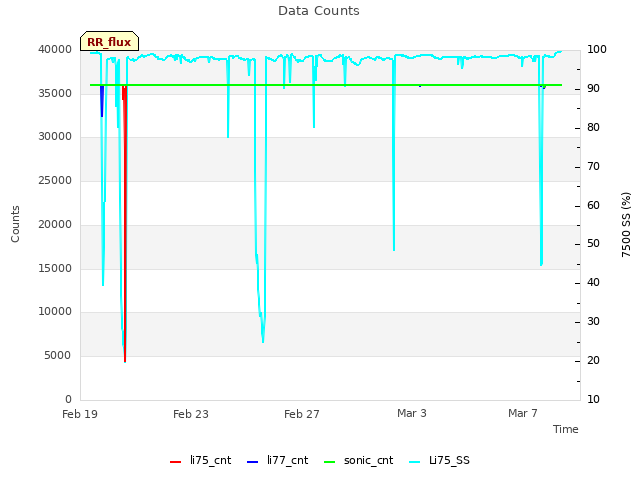 Explore the graph:Data Counts in a new window