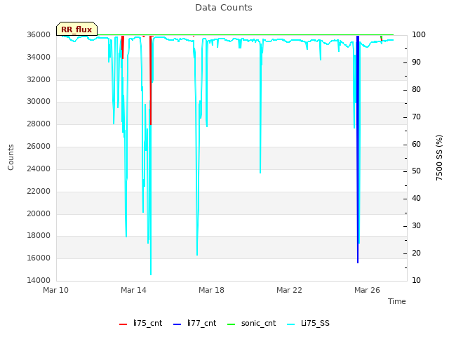 Explore the graph:Data Counts in a new window