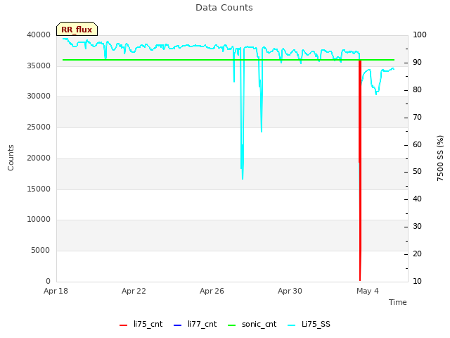 Explore the graph:Data Counts in a new window