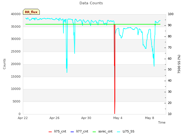 Explore the graph:Data Counts in a new window