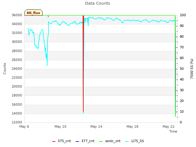 Explore the graph:Data Counts in a new window