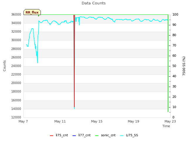 Explore the graph:Data Counts in a new window