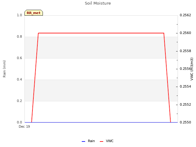 plot of Soil Moisture