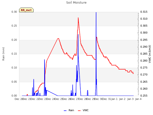 plot of Soil Moisture