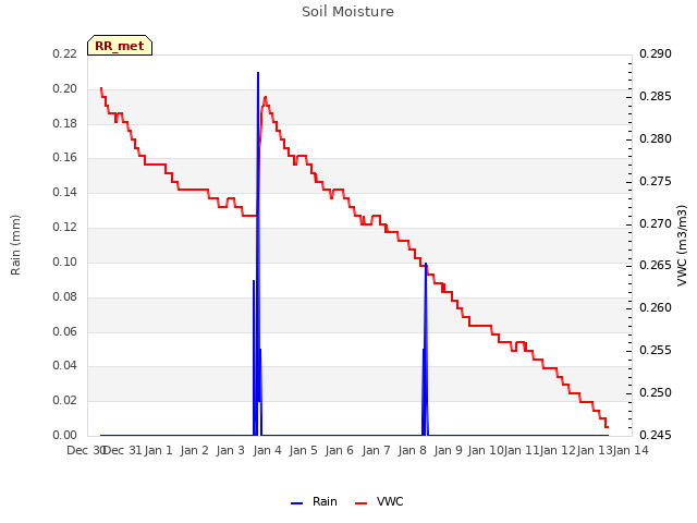 plot of Soil Moisture