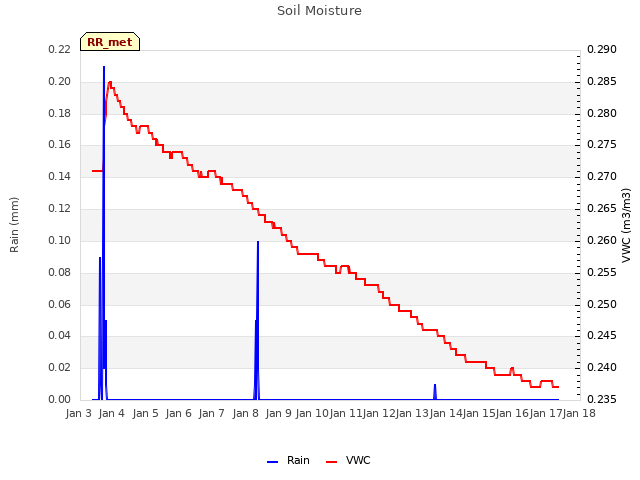 plot of Soil Moisture