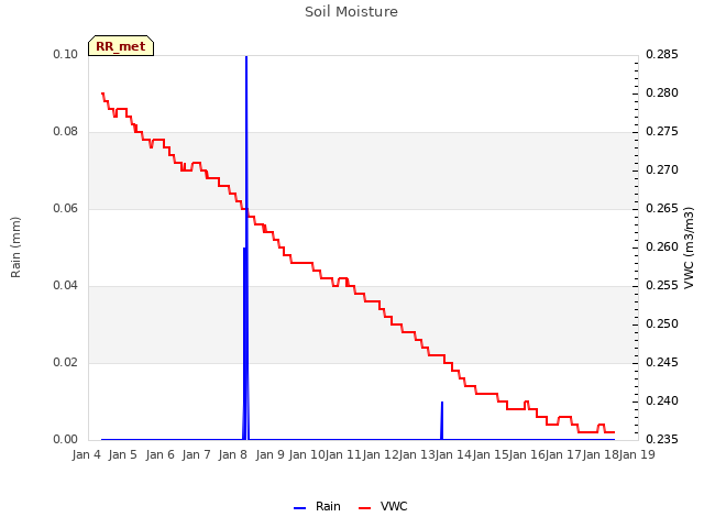 plot of Soil Moisture