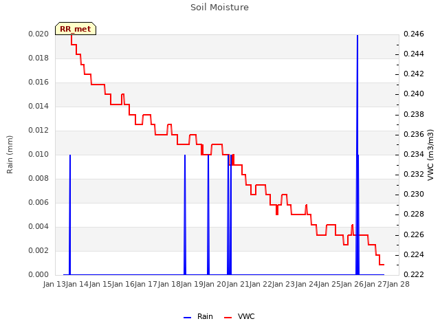 plot of Soil Moisture