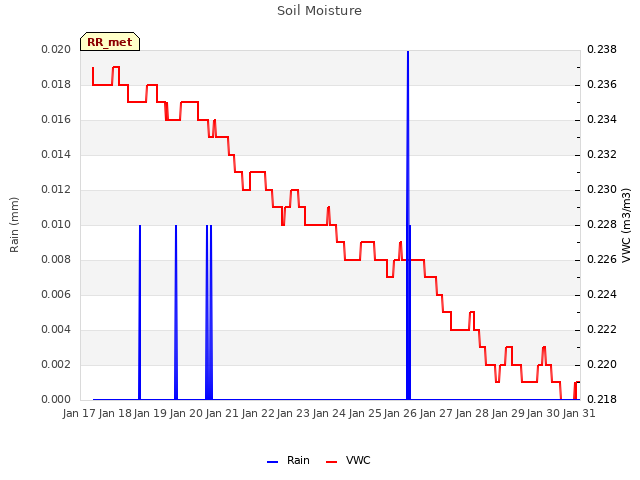 plot of Soil Moisture