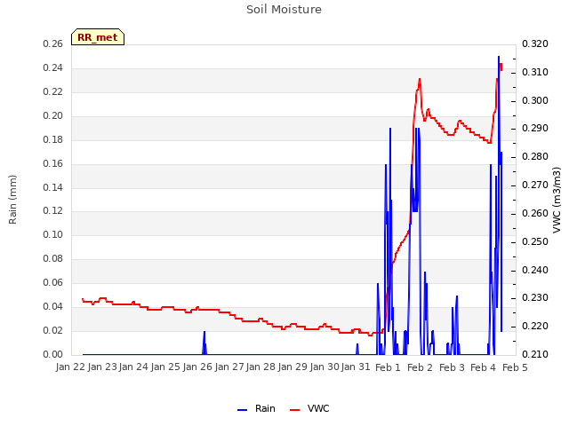plot of Soil Moisture