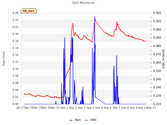 plot of Soil Moisture