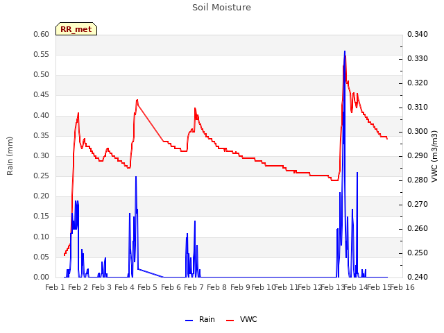 plot of Soil Moisture