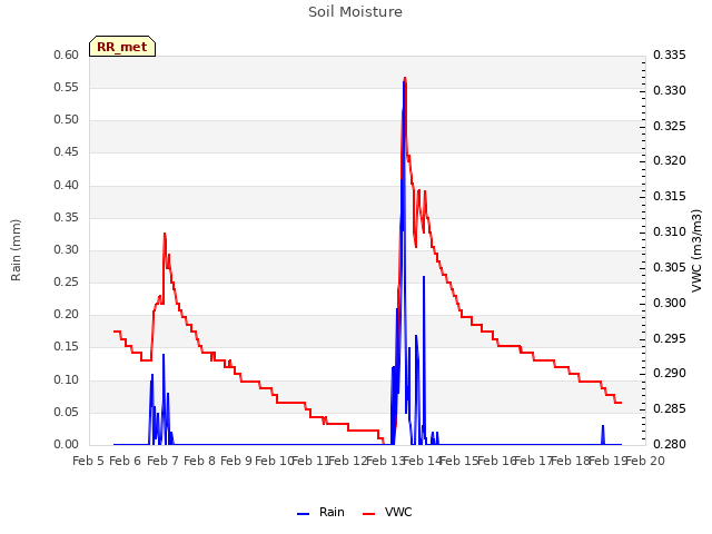 plot of Soil Moisture