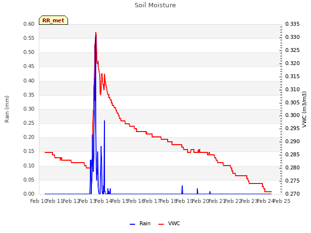 plot of Soil Moisture