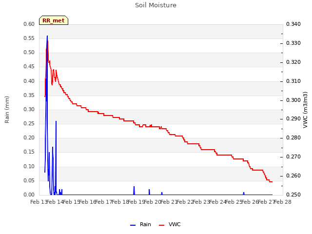 plot of Soil Moisture
