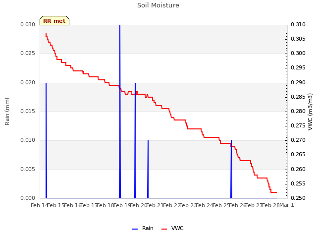 plot of Soil Moisture