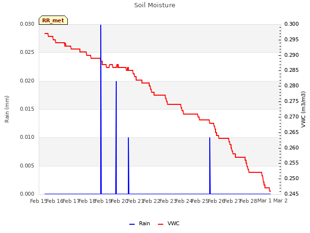 plot of Soil Moisture