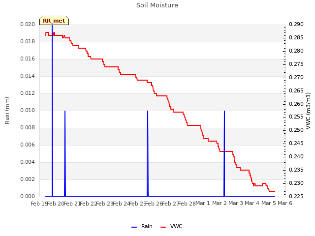 plot of Soil Moisture