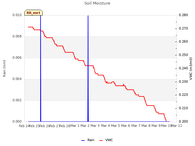 plot of Soil Moisture