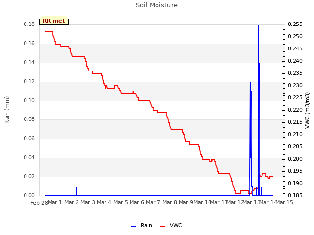 plot of Soil Moisture