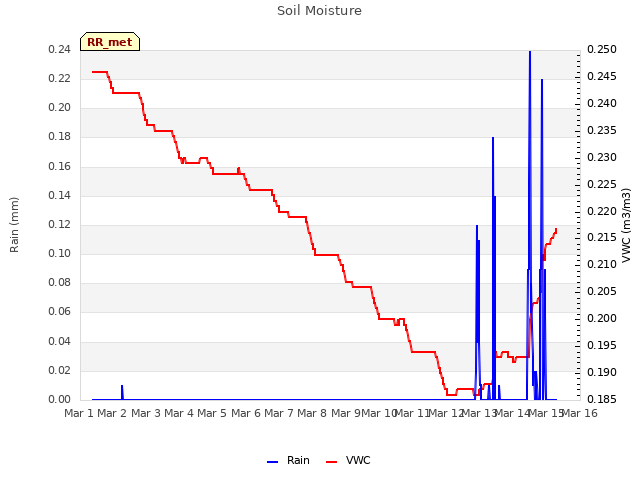 plot of Soil Moisture