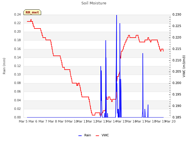 plot of Soil Moisture