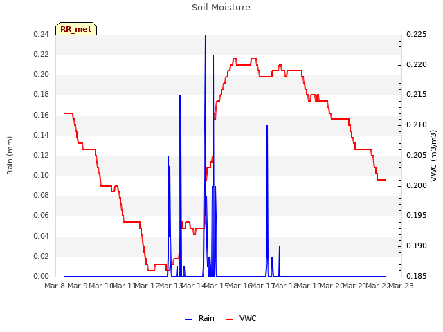 plot of Soil Moisture
