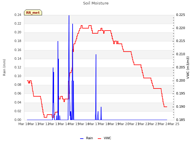 plot of Soil Moisture