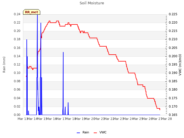 plot of Soil Moisture