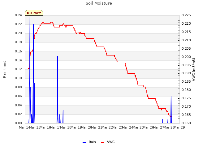 plot of Soil Moisture