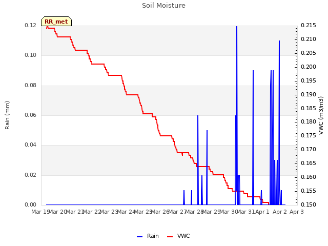plot of Soil Moisture