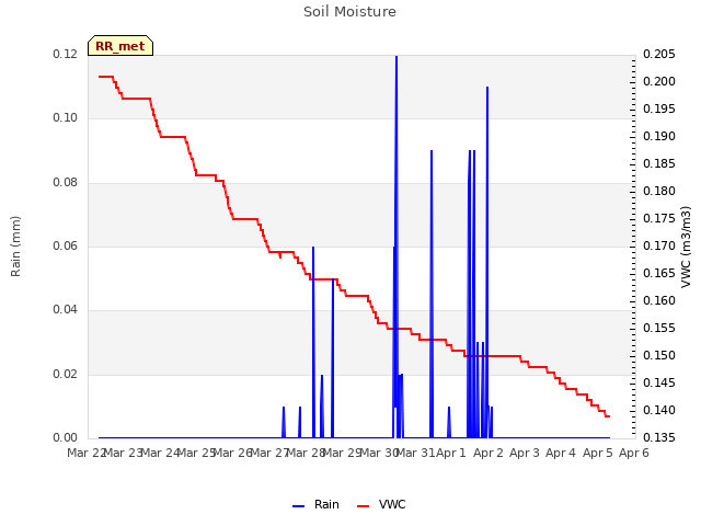 plot of Soil Moisture