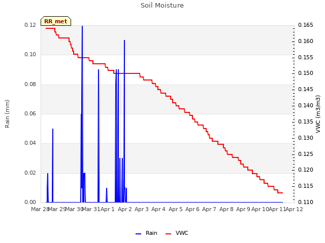 plot of Soil Moisture