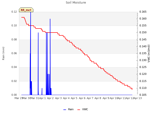 plot of Soil Moisture