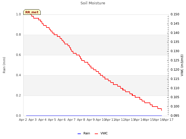plot of Soil Moisture