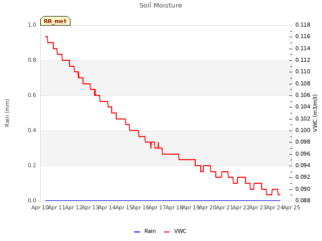 plot of Soil Moisture