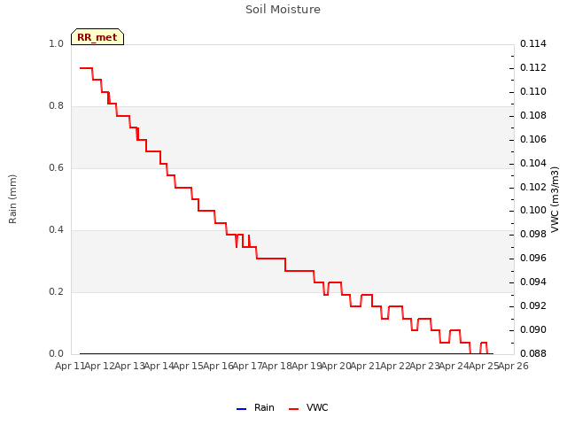 plot of Soil Moisture