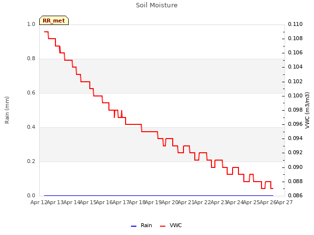plot of Soil Moisture